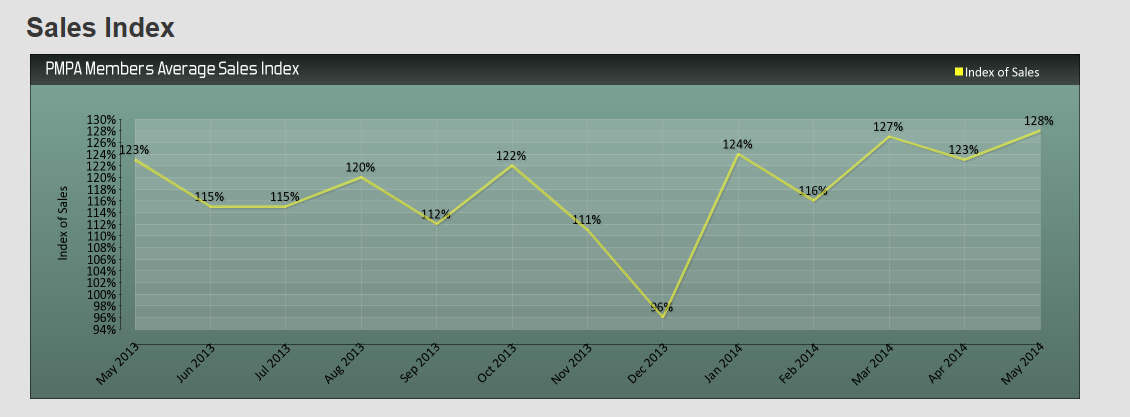 May 2014's 128 value is just one point shy of our highest ever value of 129.