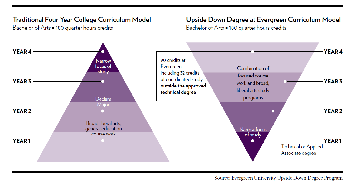 Upside Down Degree