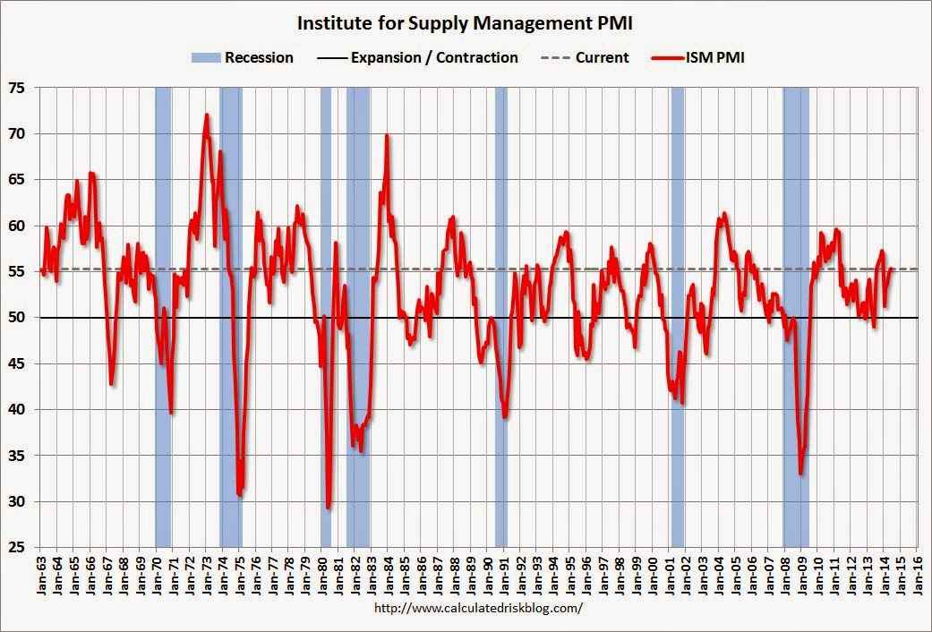 Graph courtesy Calculated Risk Blog