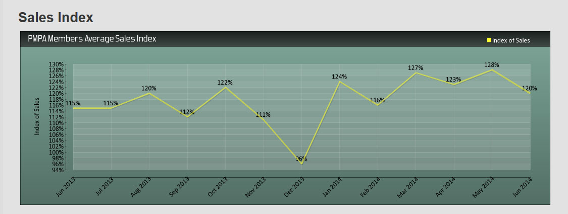 Seasonal change remains up over 2013.
