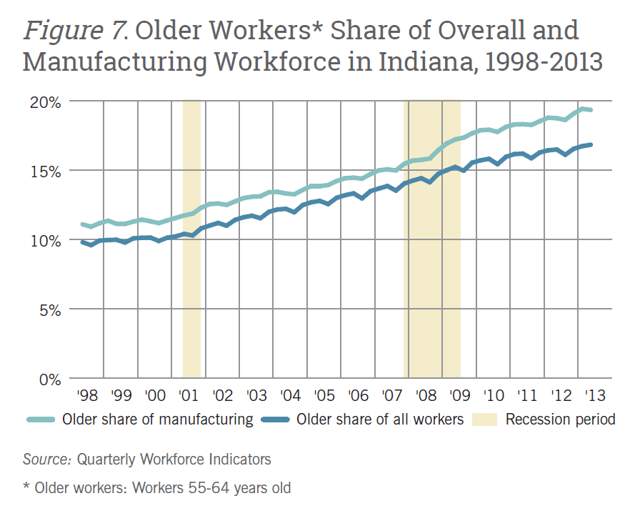 When these workers leave, we will need people with skills to replace them. What's your plan?
