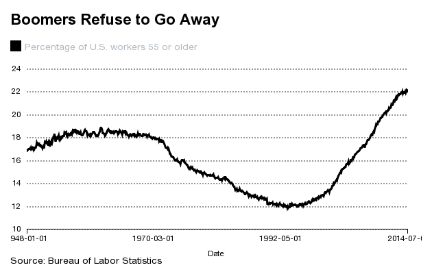 Babyboomer 55 Bloomberg