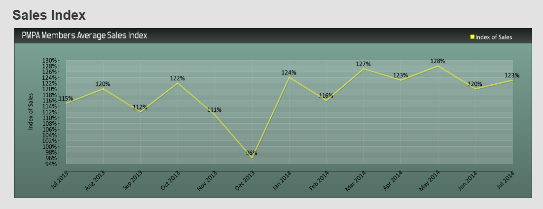 up 8 points over last year, 3 points above last month.
