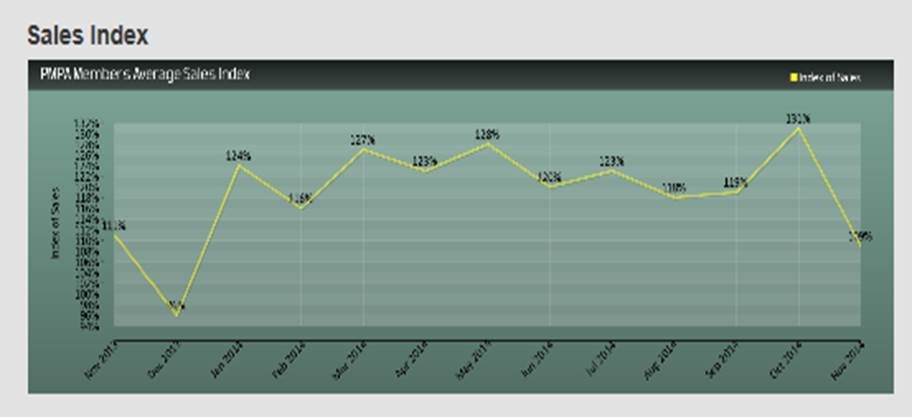 That drop tells us more about October's record than it does about November sales