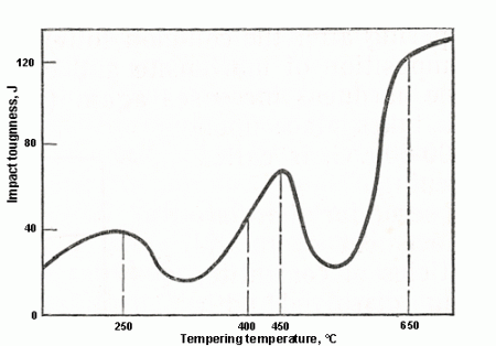 temper-embrittlement