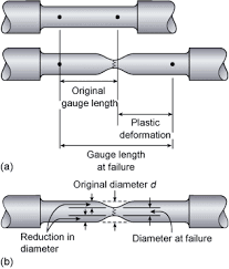 The differences in measurements after tensile test are used to calculate the % elongation and % reduction of area