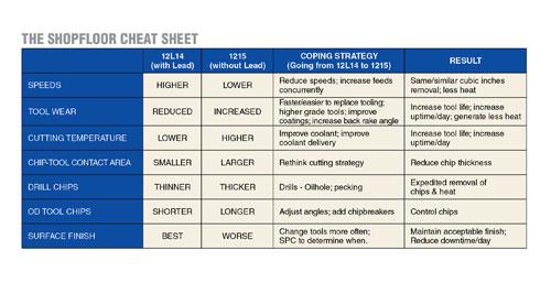 Our cheat sheet for moving from leaded steel to unleaded steel provides a roadmap for adjusting to unleaded brass