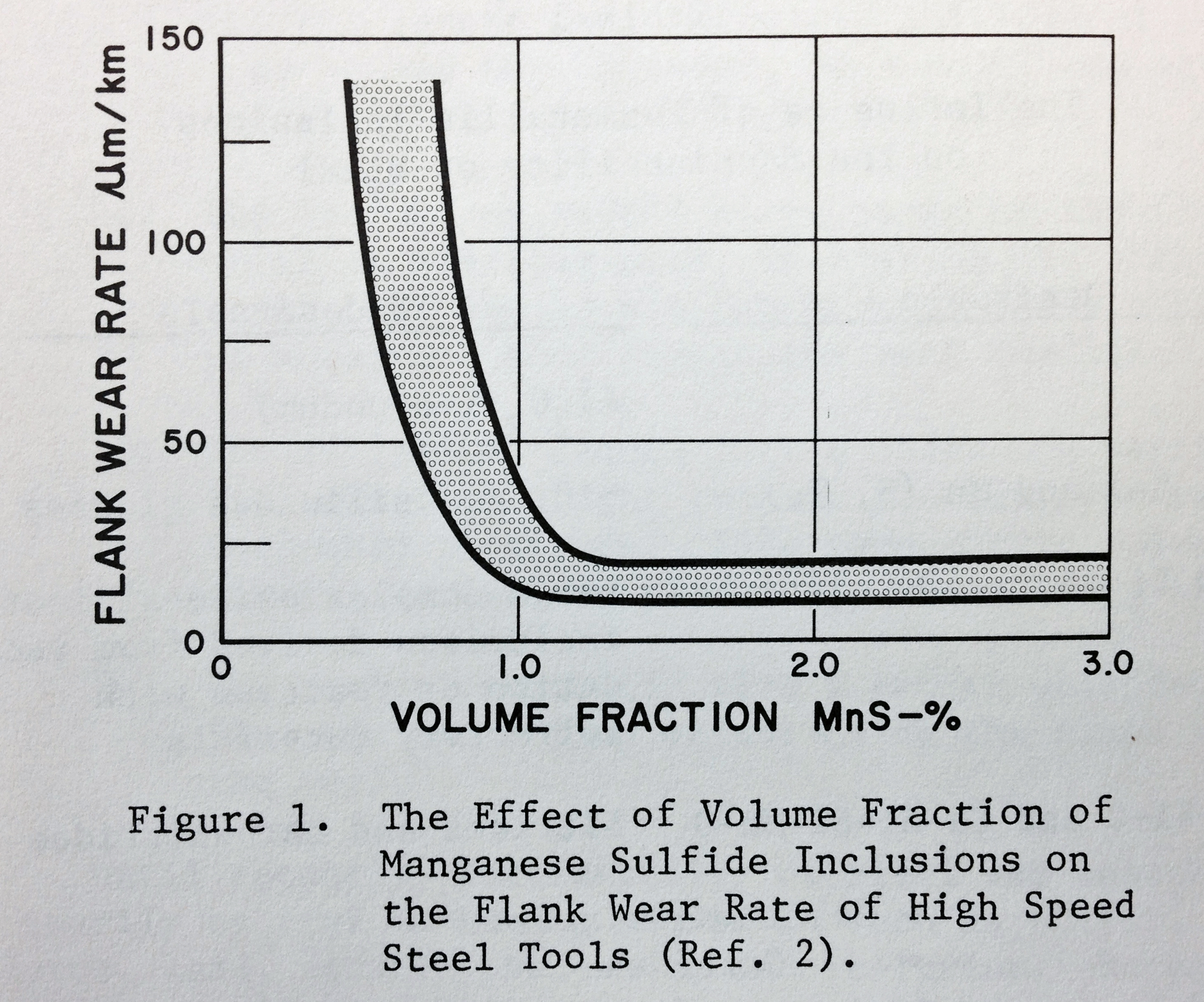 Manganese and Sulfur have a powerful effect in reducing flank wear on HSS tools