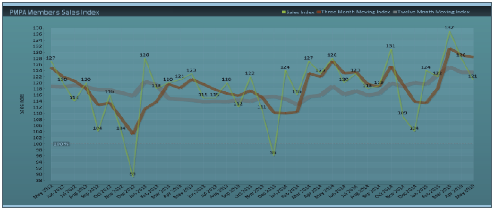 3 month moving average still above 12 month moving average...
