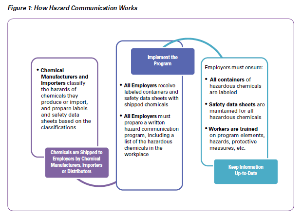 HAZCOMM Overview