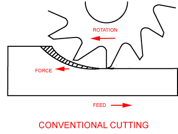 Your daddy's way of milling is no longer preferred today.