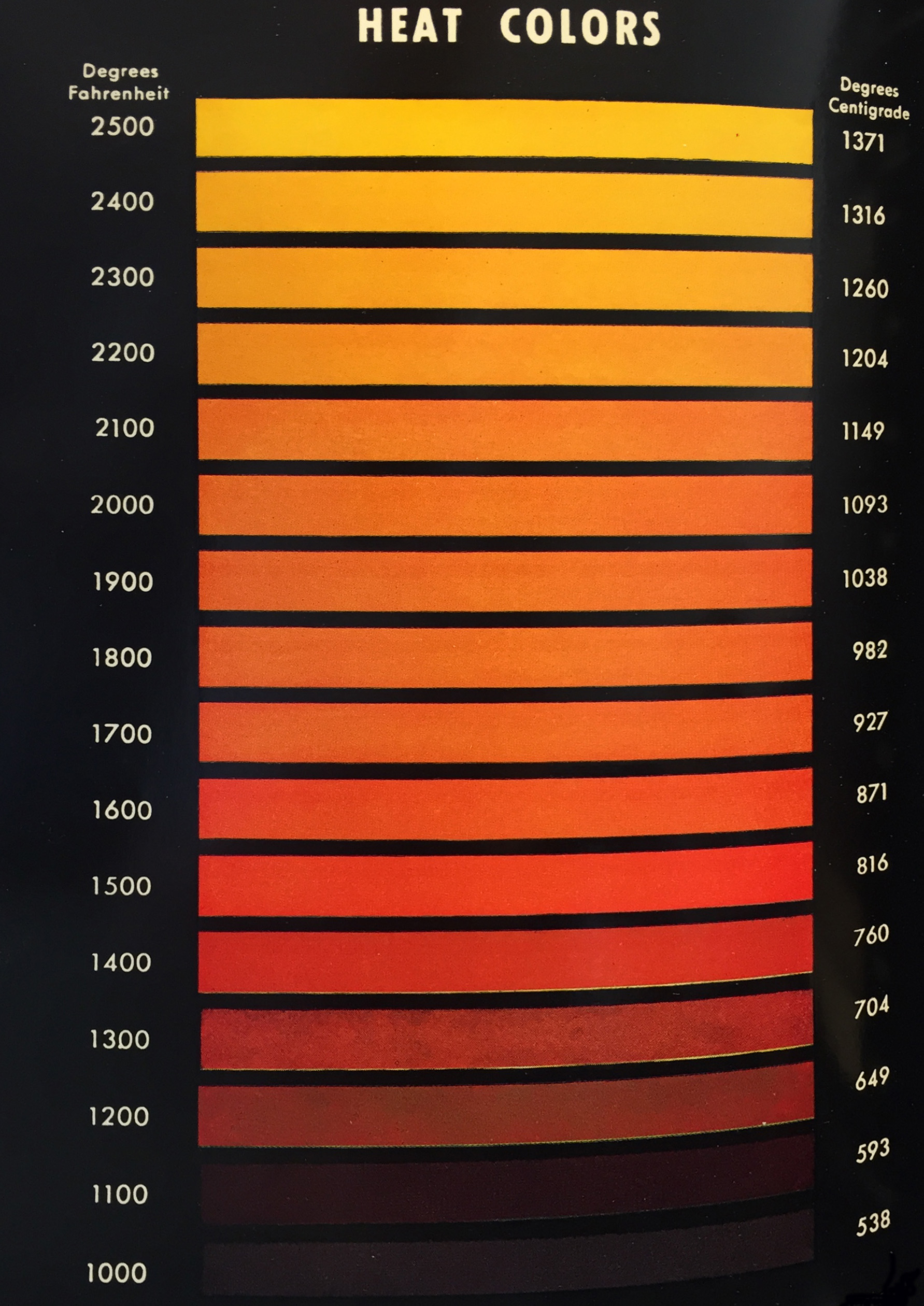 Heat treat colors for steel Fahrenheit and Celsius temperatures