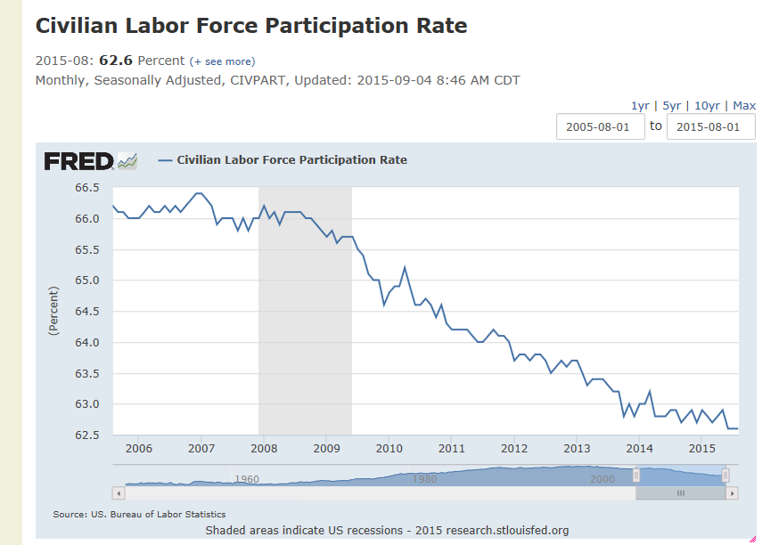 Fred Graph of 10 year civilian workforce participation rate