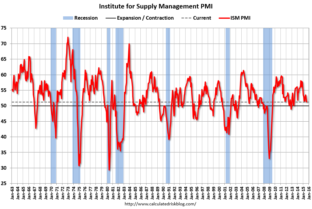 Manufacturing growth is slowing in August 2015.