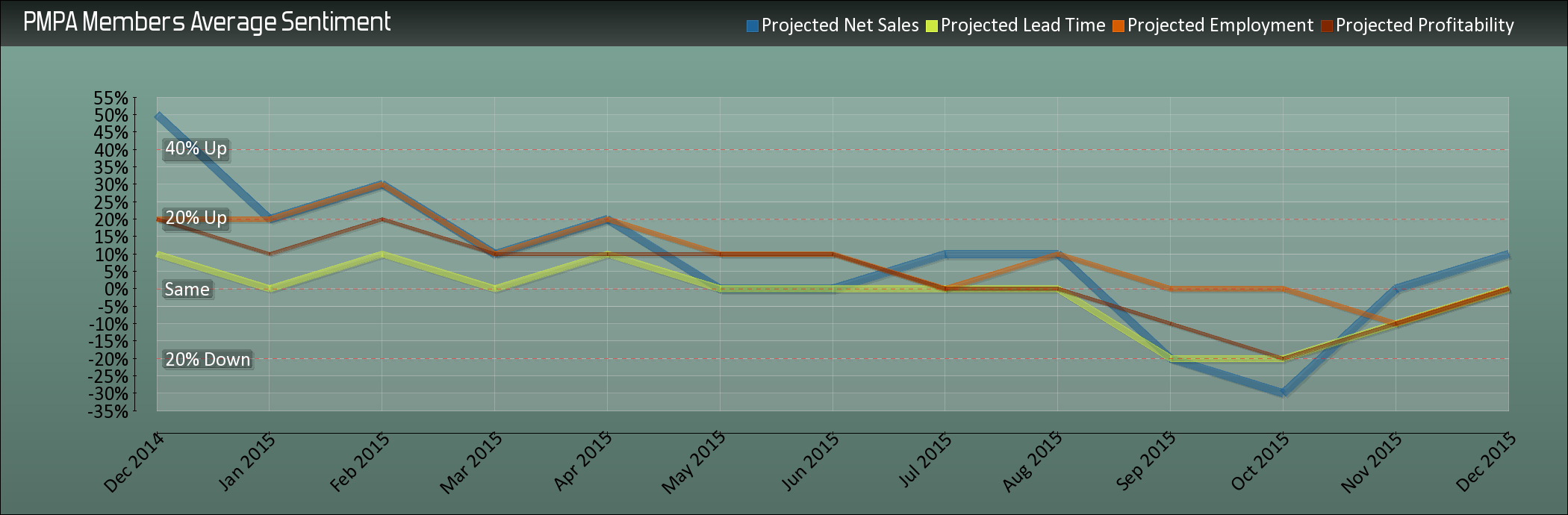 All indicators point to a Positive Q1 2016