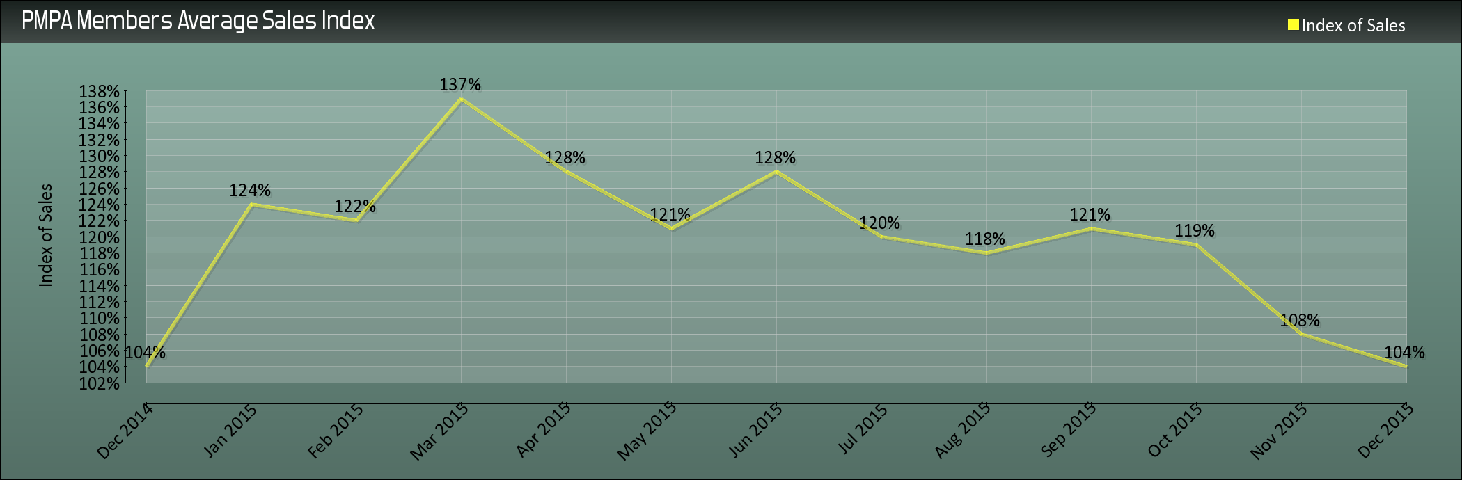 Up just 0.9% from Last year