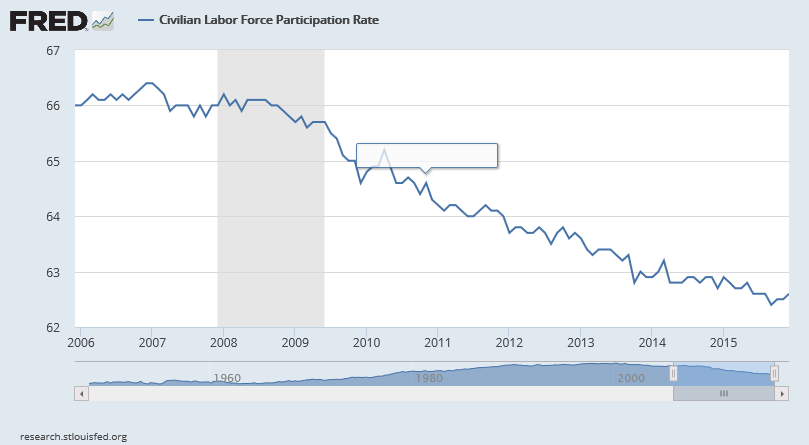 Work yet to be done on unemployment...