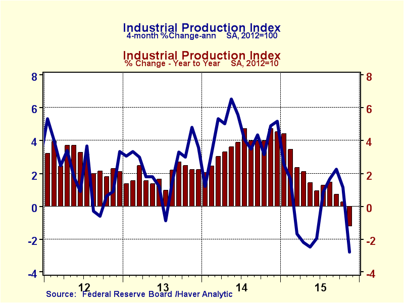 State of manufacturing Production