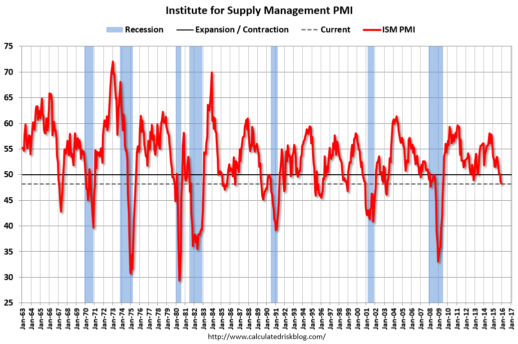 Chart courtesy Calculated Risk blog