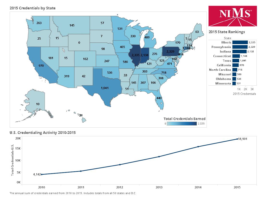 20% more credentials issued in 2015 over 2014
