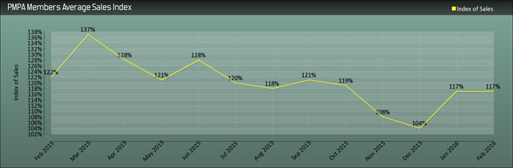 Steady as she goes: level sales for January and February 2016