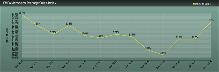 Up 12% over ptior two months; down 4% from March 2015