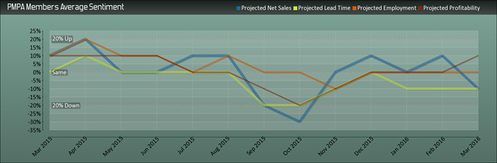 Decline in Sales outlook not at all surprising given the March high. Sentiment for Profitability increase, while Lead Time and Employment remain the same.