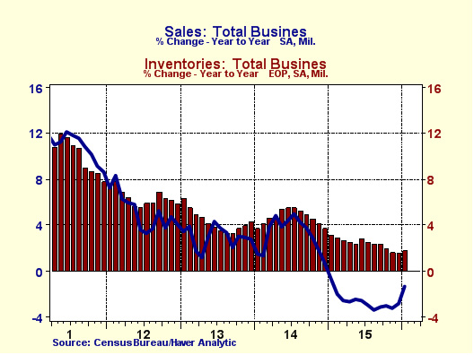These indicators tracked closely in 2014, not so much in 2015...