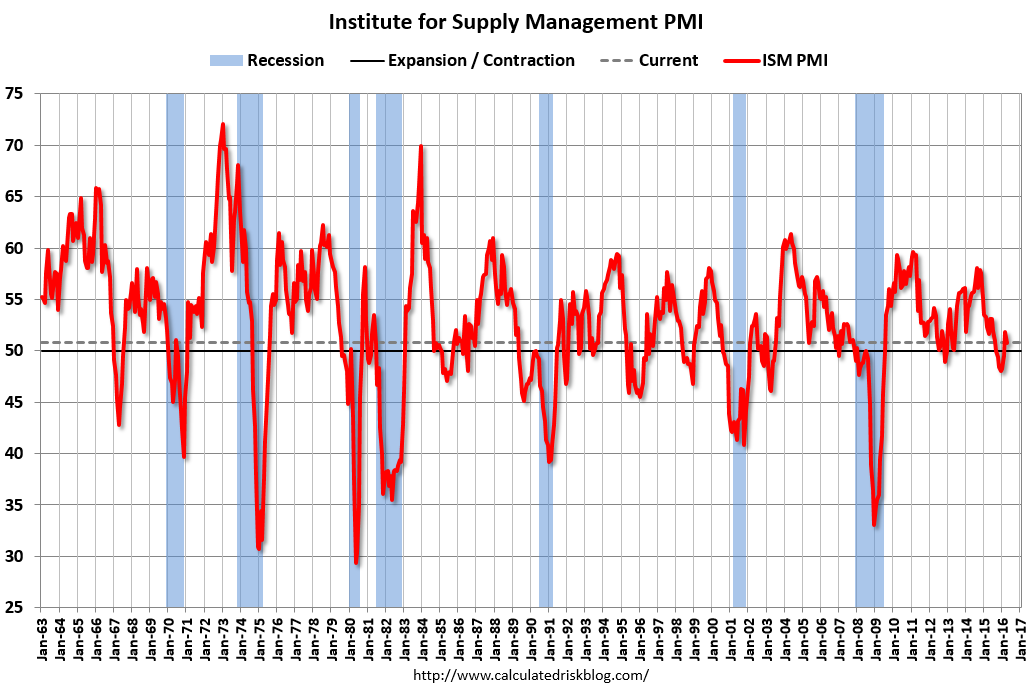 50.8 reading was below expectations for April, indicating a slower pace of manufacturing expansion compared to March.