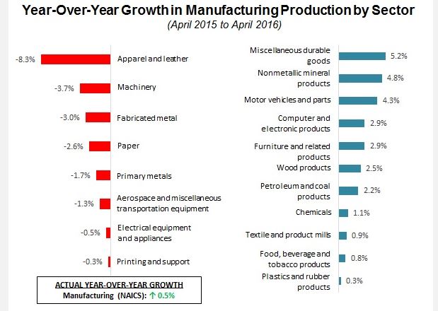 Winneing and losing sectors for Manufacturing Production.