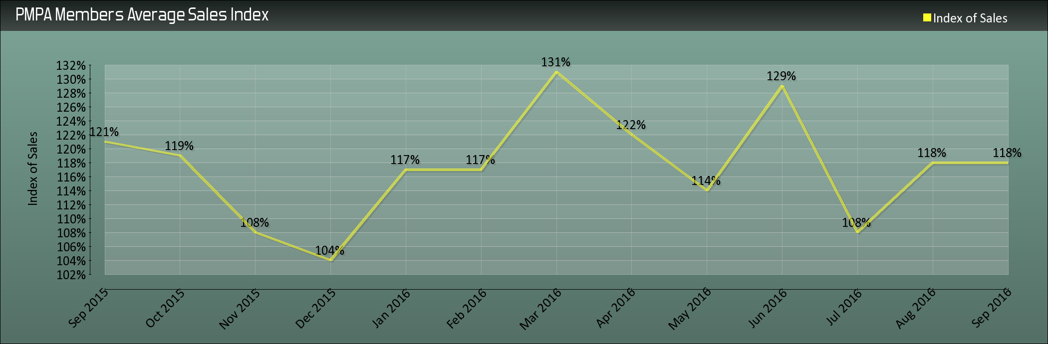 Even with August and 4 points above last four september's index average.