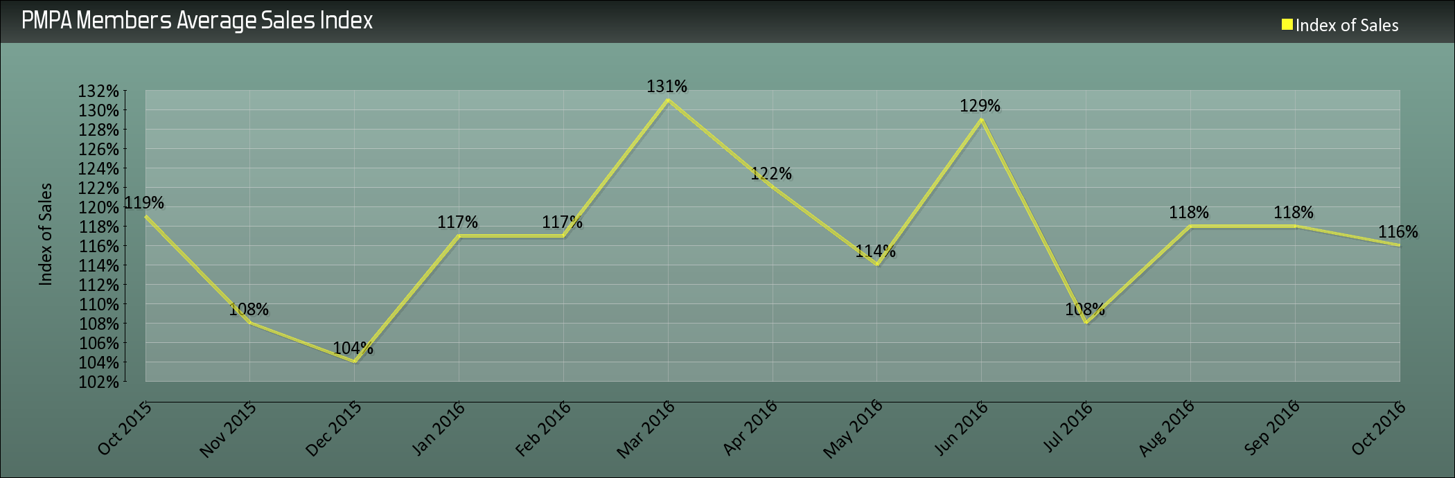 Modest change in sales at same magnitude as last year same report.