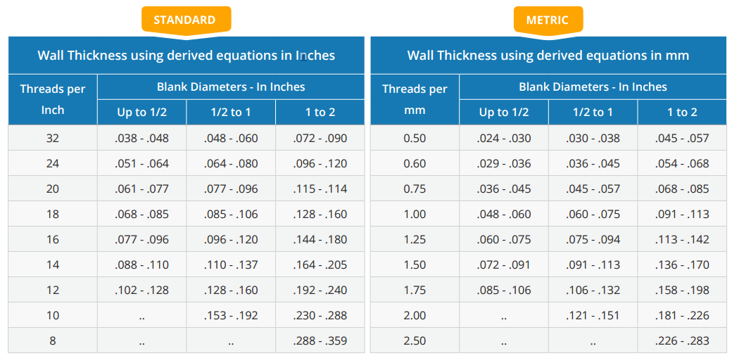 Minimum Wall thickness is determined by Nominal Thread diameter and thread pitch