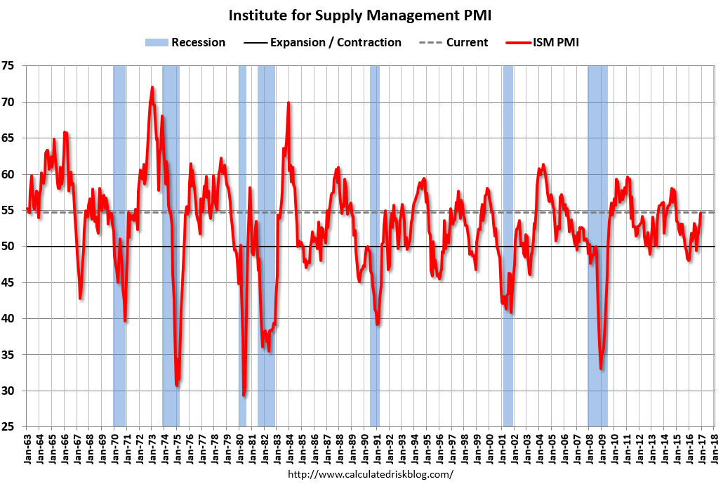 Highest in 2 years and up 1.5 points over November 2016