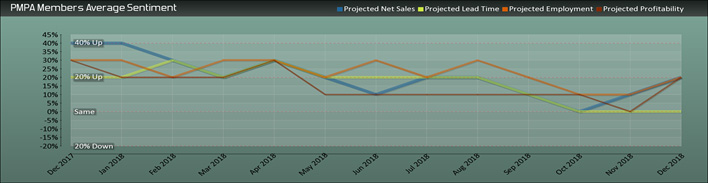 PMPA 2018 Yearend summary sentiment graph