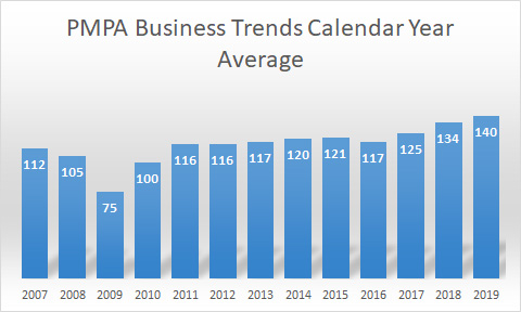 PMPA business Trends index shows growth in our manufacturing segment