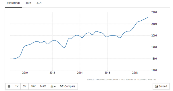 10 year chart of US GDP growth from Trading Economics.