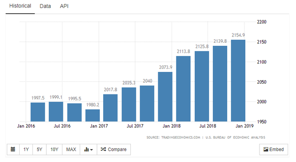 US MFG GDP Growth 2016 to present Trading Economics