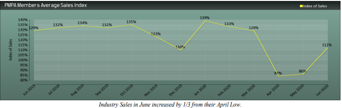 PMPA Business Trends Sales Recovered in June graph